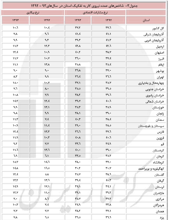 بیکاری استان ها