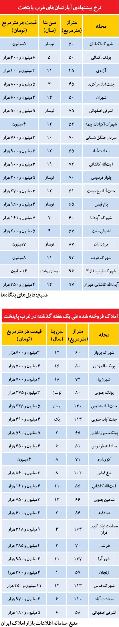 تازه ترین نرخ مسکن در غرب تهران