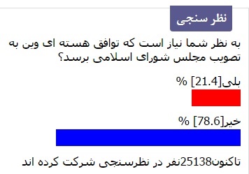 نتیجه نظرسنجی خبرآنلاین درباره تصویب توافق نامه هسته ای در مجلس شورای اسلامی