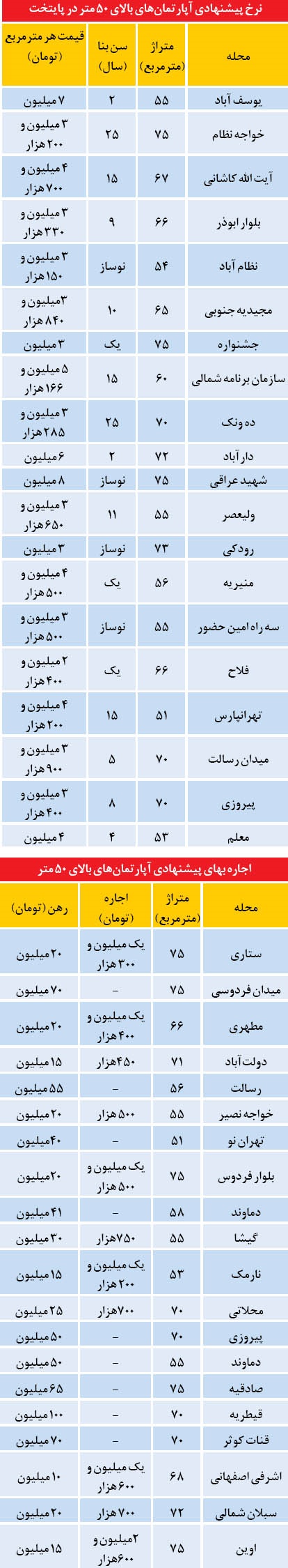 تازه ترین قیمت خرید و اجاره مسکن در مناطق مختلف تهران