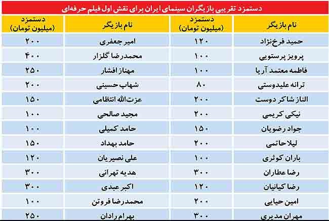 دستمزد بازیگران