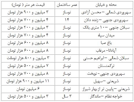 ارزان ترین آپارتمان های منطقه هفت در کدام محله هستند؟