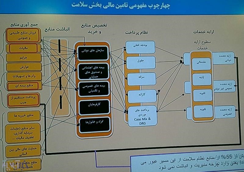 تخصیص منابع سلامت