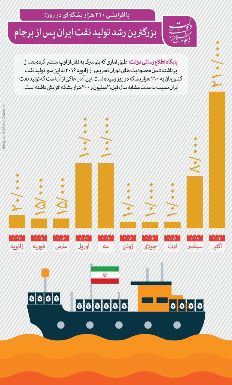 بزرگترین رشد تولید نفت ایران پس از برجام