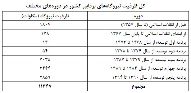 با بستن سد بر روی رود های پرآب چه نوع برقی تولید می شود