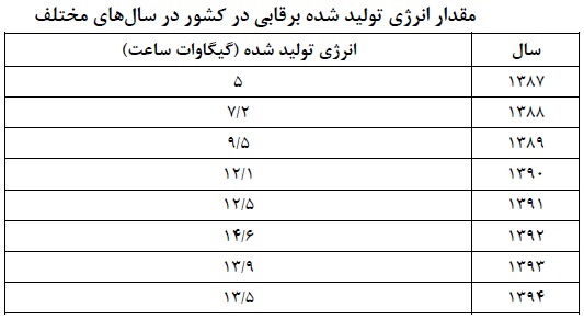 با بستن سد بر روی رود های پرآب چه نوع برقی تولید می شود