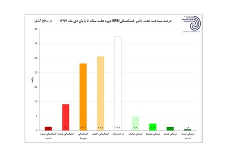 نمودار مناطق درگیر خشکسالینمودار مناطق درگیر خشکسالی