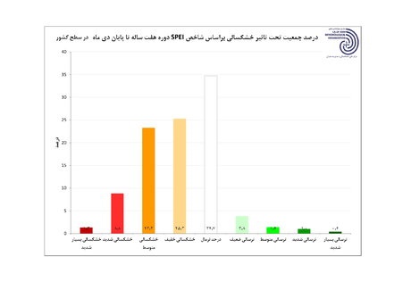 نمودار مناطق درگیر خشکسالی
