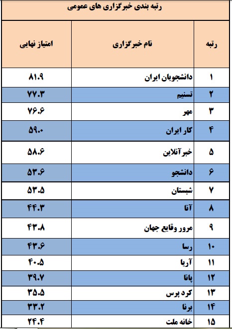 جدول رتبه‌بندی خبرگزاری‌های عمومی