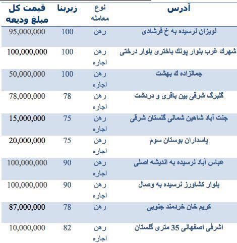 قیمت رهن و اجاره واحدهای اداری در مناطق مختلف تهران