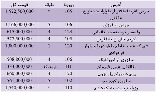 قیمت واحد های اداری در مناطق مختلف تهران