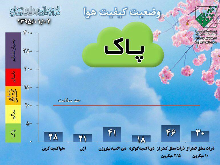 کیفیت هوا 2 فروردین