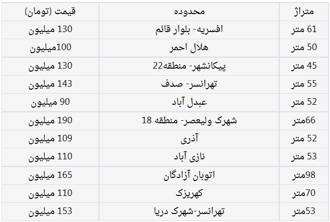 خانه های زیر 200 میلیون تومان در تهران