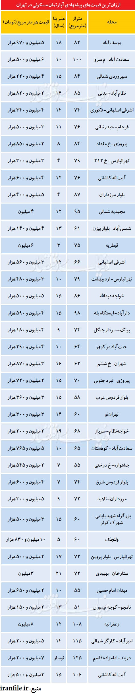 ارزان ترین قیمت آپارتمان در مناطق مختلف تهران