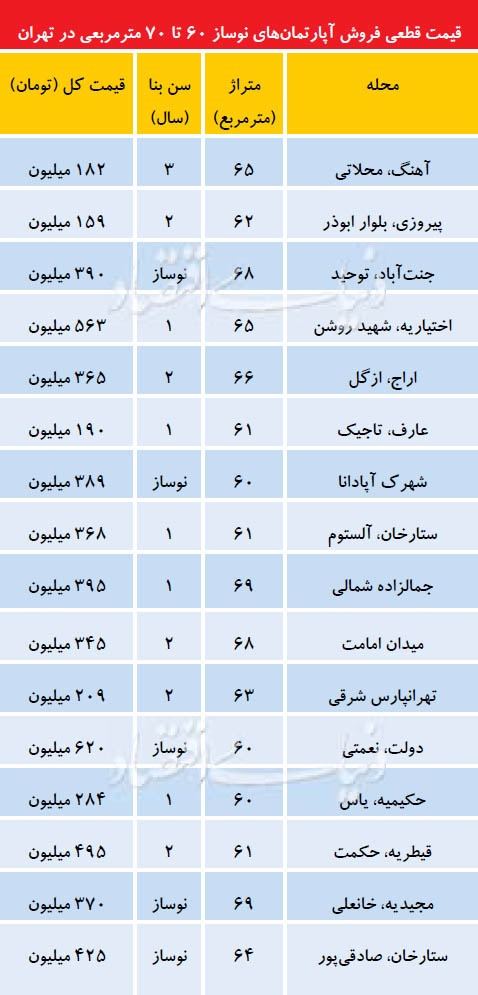 آپارتمانهای 60-70 متری در تهران به چه قیمتی فروخته می شود؟