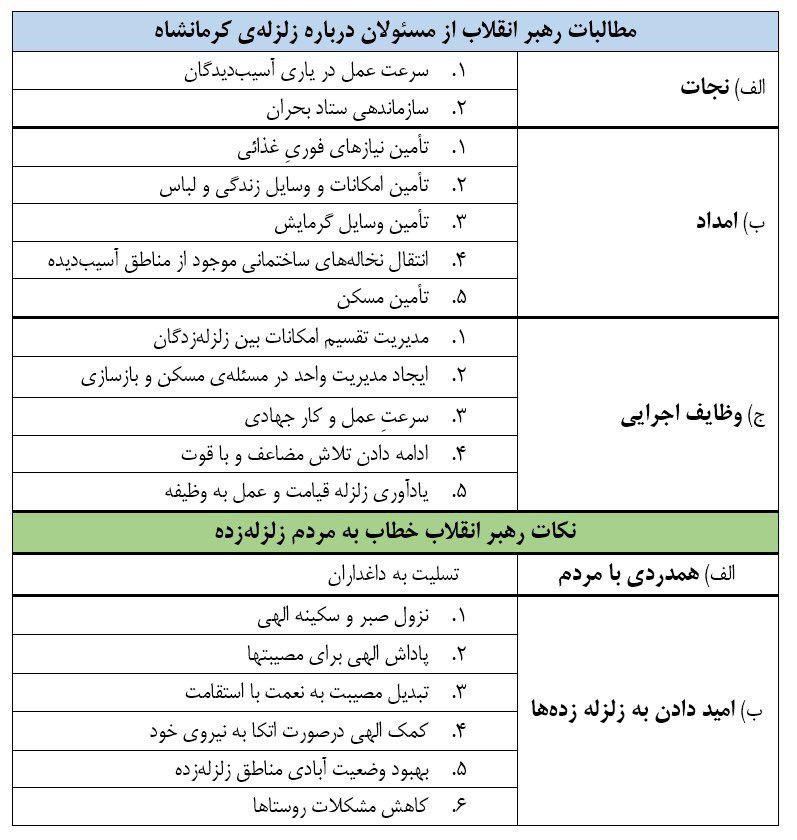 مطالبات مهم رهبرانقلاب از مسئولان درباره زلزله‌ کرمانشاه