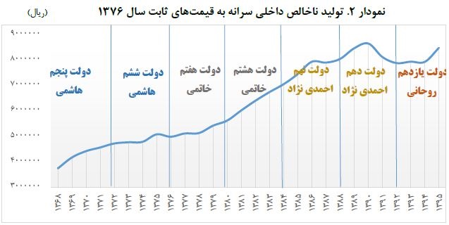 پایان سراشیبی در اقتصاد ایران