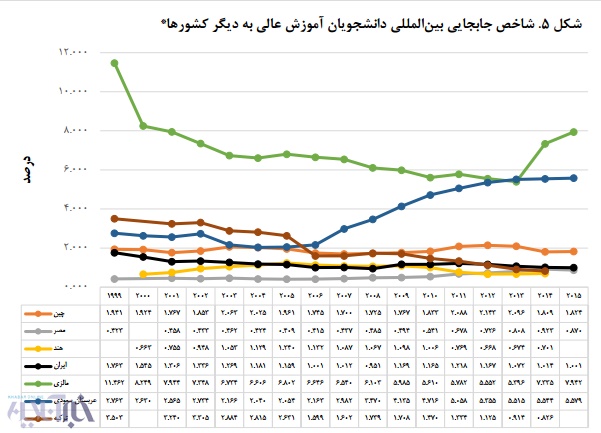 تغییر تعداد دانشجوهای ایرانی مهاجر