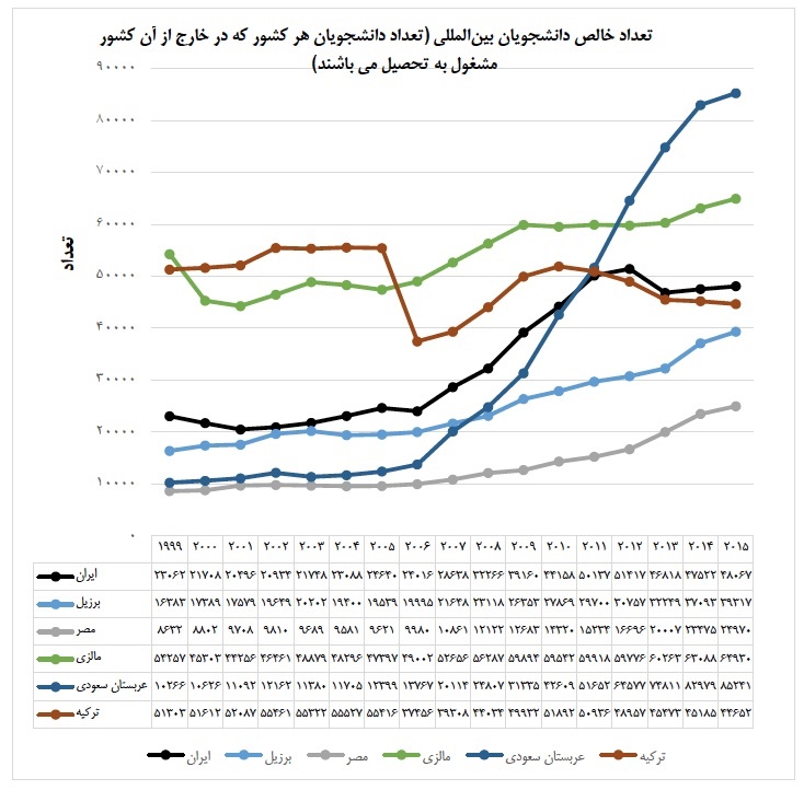 تغییر تعداد دانشجوهای ایرانی مهاجر