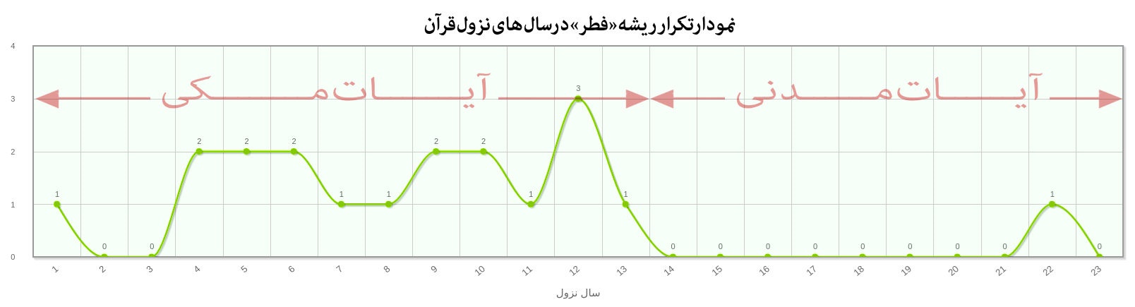 نمودار تکرار ریشه فطر بر حسب سال نزول در قرآن