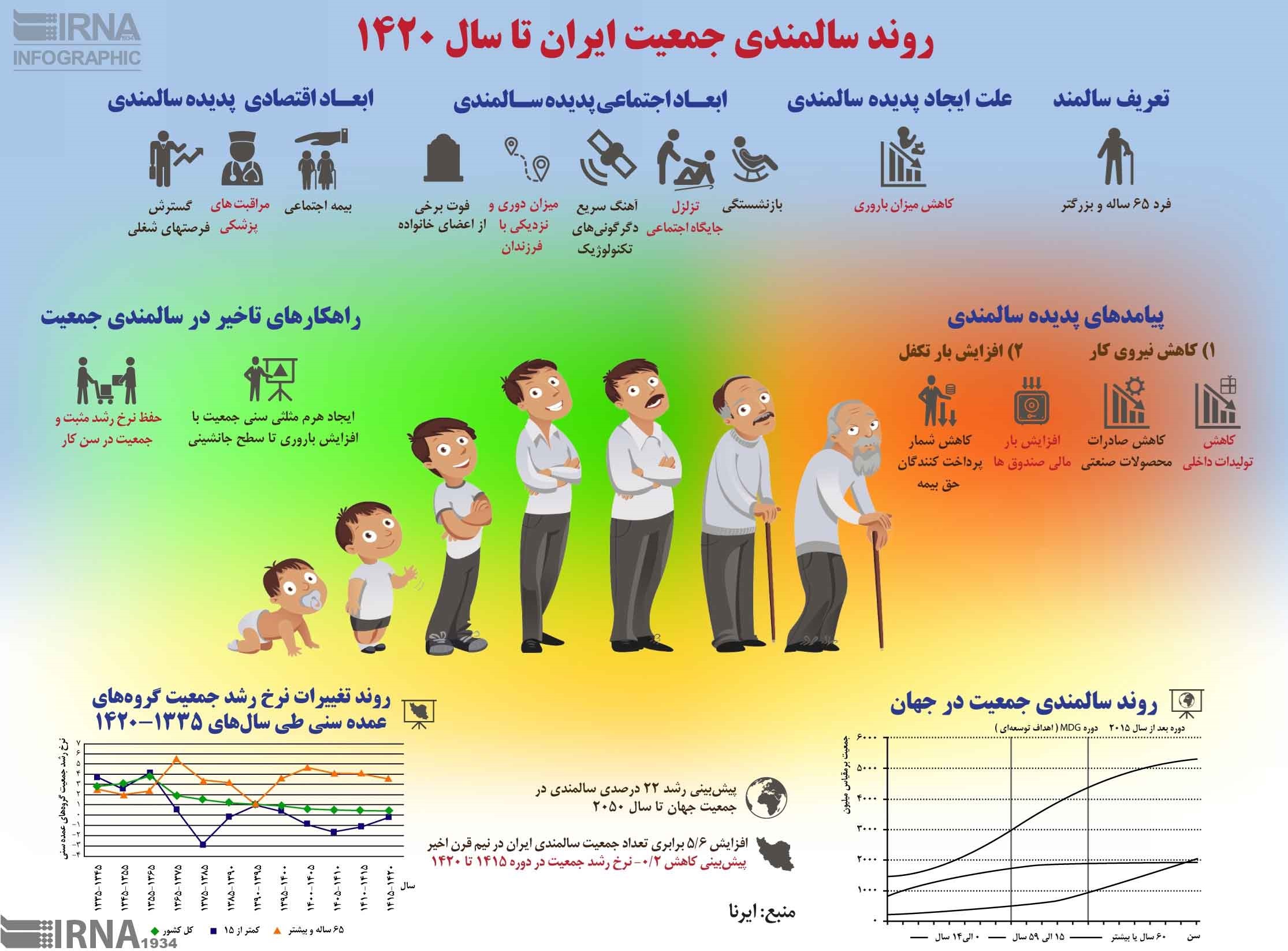 خبرآنلاین - اینفوگرافیک | روند سالمندی جمعیت ایران تا سال ۱۴۲۰
