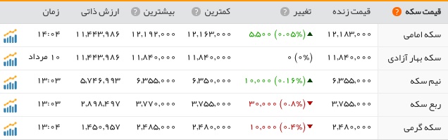 قیمت سکه در بازار/جدول