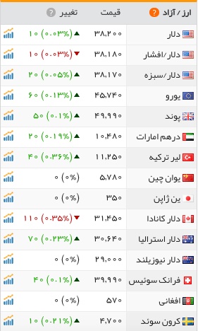 قیمت سکه در بازار/جدول