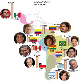 روسای جمهور در آمریکای لاتین چقدر حقوق می‌گیرند؟