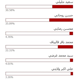 روحانی همچنان محبوب ترین نامزد انتخابات 92 است