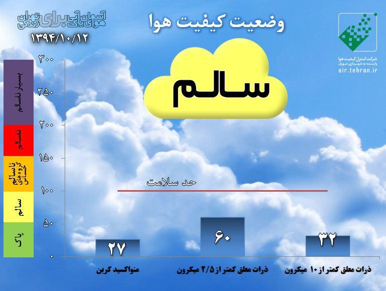 شاخص کیفیت هوا 12 دی ماه