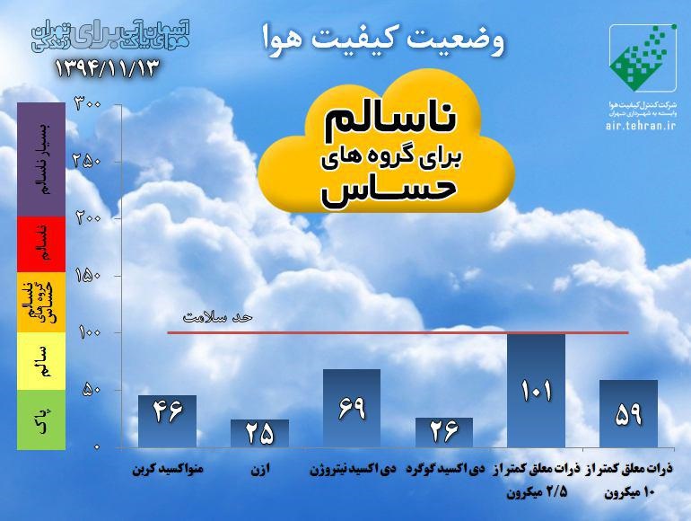 کیفیت هوا 13 بهمن کیفیت هوا 13 بهمن