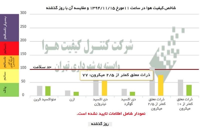 کیفیت هوا 15 بهمنکیفیت هوا 15 بهمن