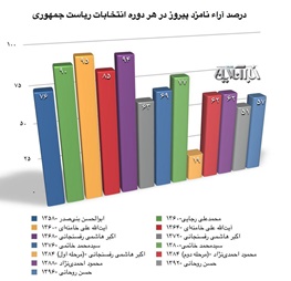 آیت‎الله خامنه‎ای؛ رکورددار بالاترین درصد رای در انتخابات ریاست جمهوری/ آیت‎الله هاشمی در جایگاه دوم
