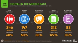 جدیدترین آمار دیجیتالی شدن مردم خاورمیانه با ۱۴۷ میلیون کاربر اینترنت