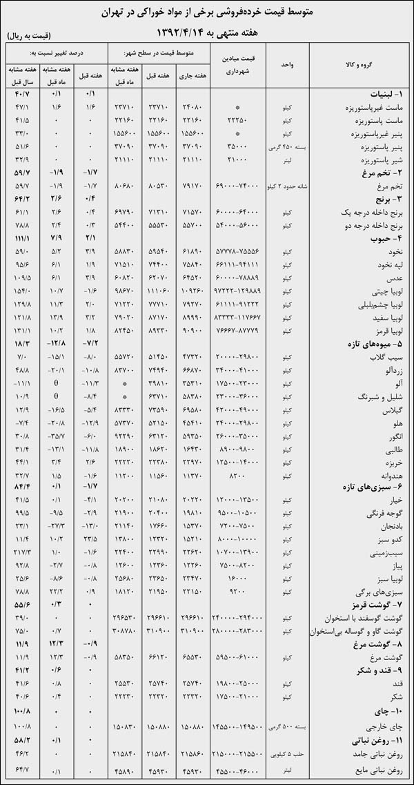 مواد غذایی در تهران در هفته منتهی به 14 تیرماه 