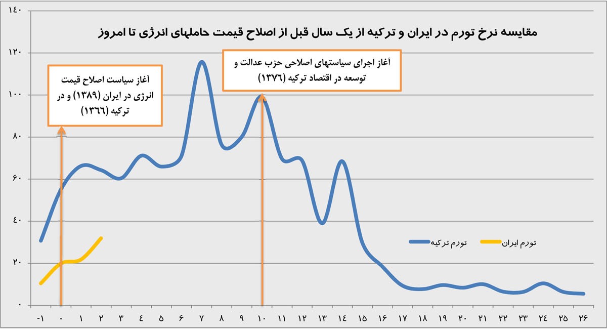 مقایسه نرخ تورم در ایران و ترکیه از یک سال قبل از اصلاح قیمت حاملهای انرژی تا امروز