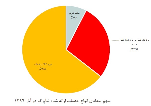 چند درصد گردش پول در اقتصاد ایران نقدی است؟/ پرطرفدارترین سرویس پرداخت الکترونیکی را بشناسید