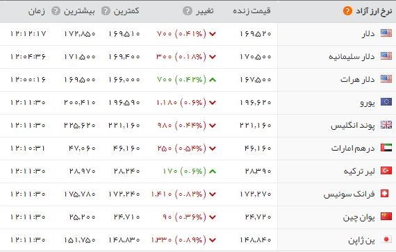 جدول قیمت ارز در روز 9 مهر 97