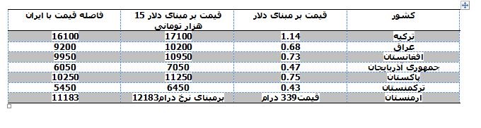 جدول قیمت بنزین در کشورهای همسایه