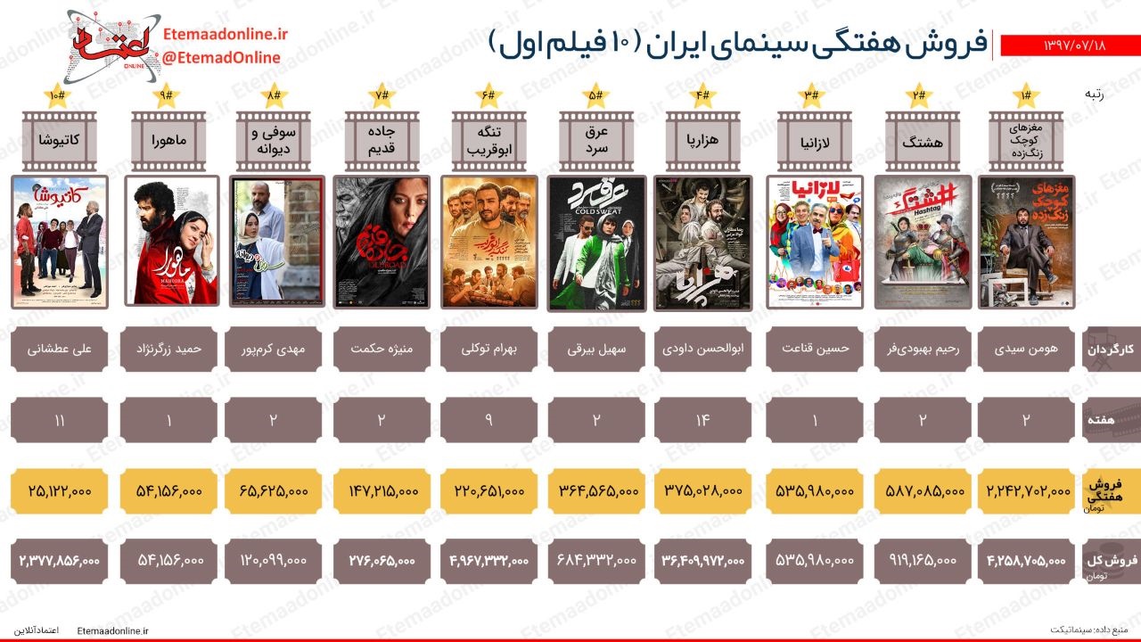 فروش هفتگی سینمای ایران (هفته سوم مهرماه)