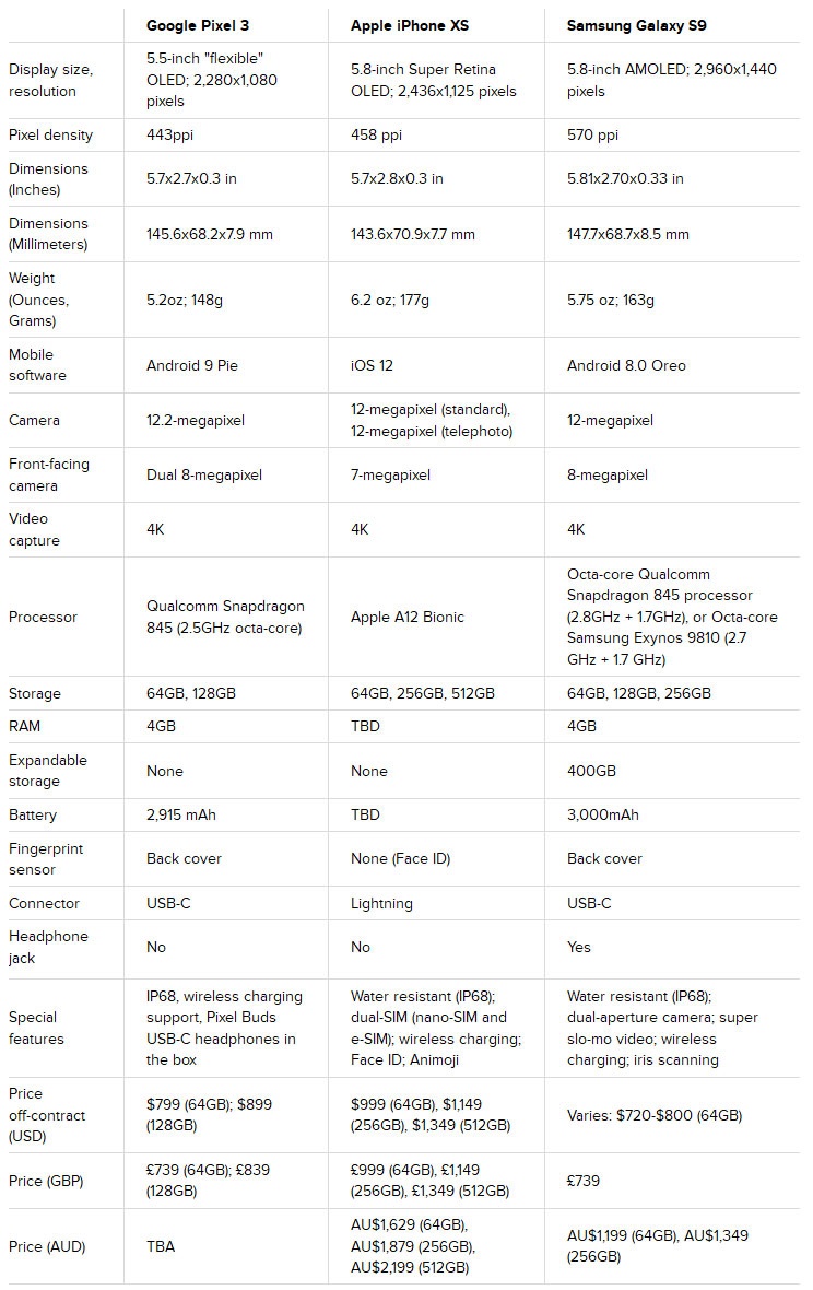 مقایسه فنی گوشی پیکسل ۳ با آیفون ۱۰ اس و گلکسی اس ۹