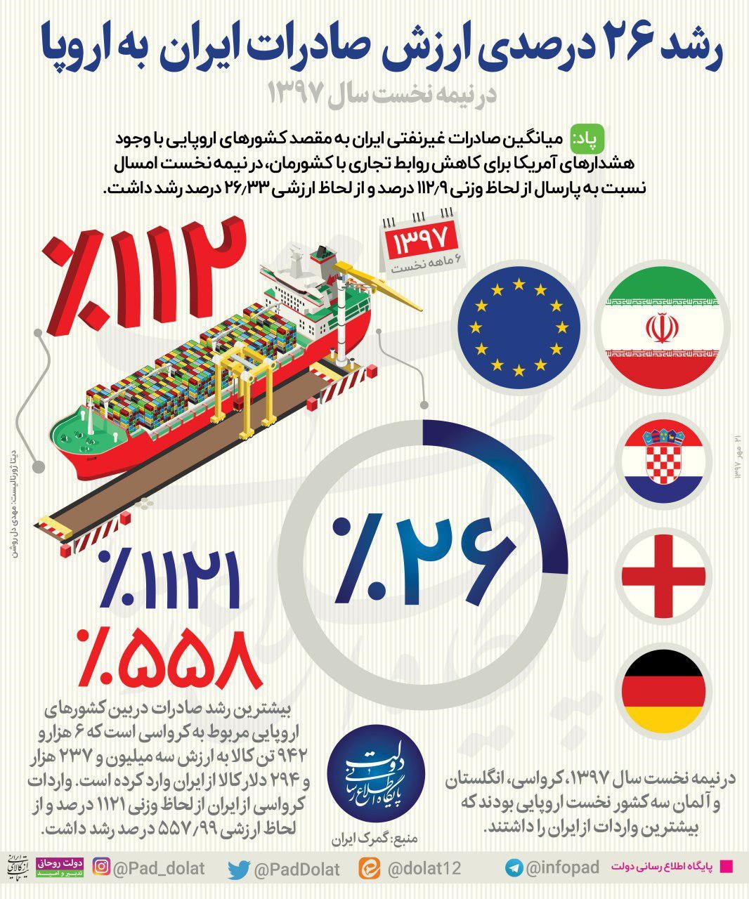  رشد 26 درصدی ارزش صادرات ایران به اروپا در نیمه نخست سال 1397