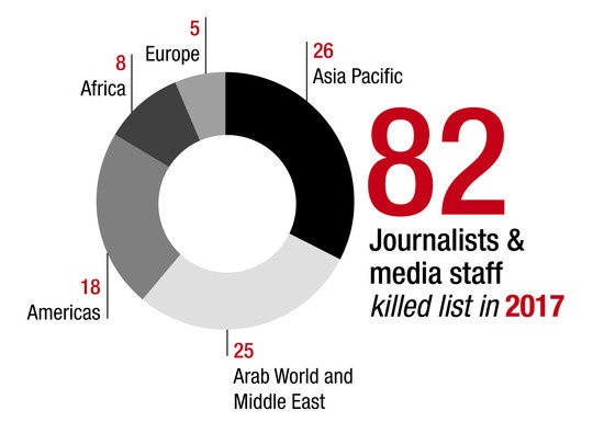 ۸۲ روزنامه‌نگار و فعال رسانه‌ای در سال ۲۰۱۷ جان خود را از دست دادند