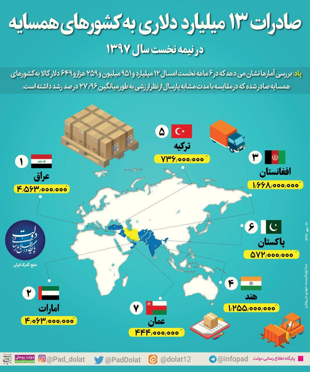  صادرات  13  میلیارد  دلاری به کشورهای همسایه در نیمه نخست سال 1397
