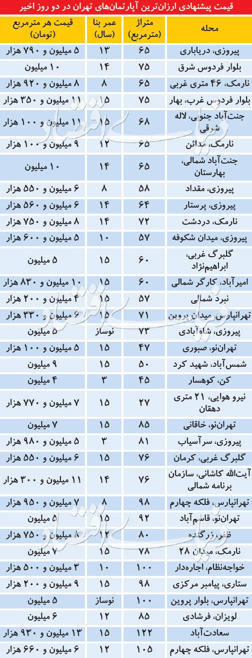 قیمت مسکن
