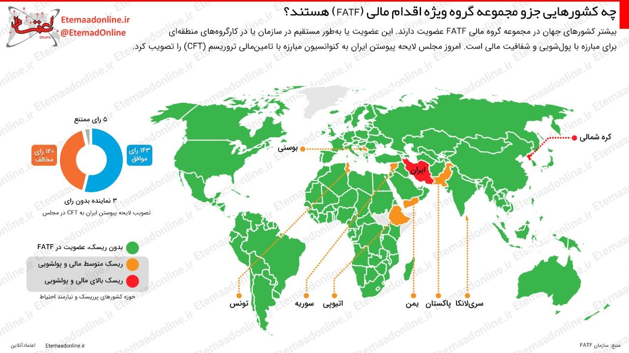  چه کشورهایی جزو مجموعه گروه ویژه اقدام مالی (FATF) هستند؟
