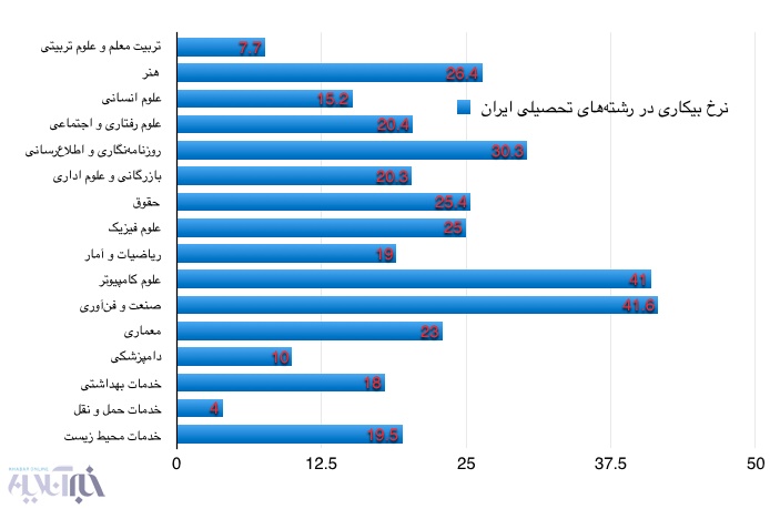 مهندس‌های ایرانی اسیر بیکاری، درگیر شغل‌های نامرتبط !