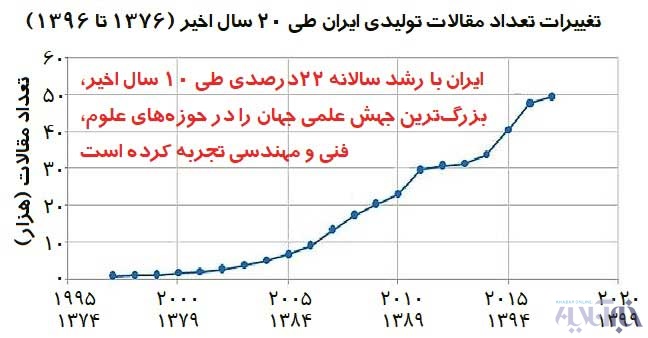 ایران با ۲۲ درصد رشد سالانه در دهه اخیر، بزرگ‌ترین جهش علمی در حوزه‌های علوم و فنی و مهندسی