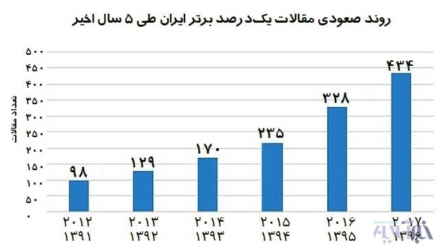 روند صعودی مقالات ۱ درصد برتر ایران در دنیا