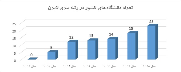 این ۲۳ دانشگاه ایرانی در جمع دانشگاه‌های برتر دنیا قرار گرفتند